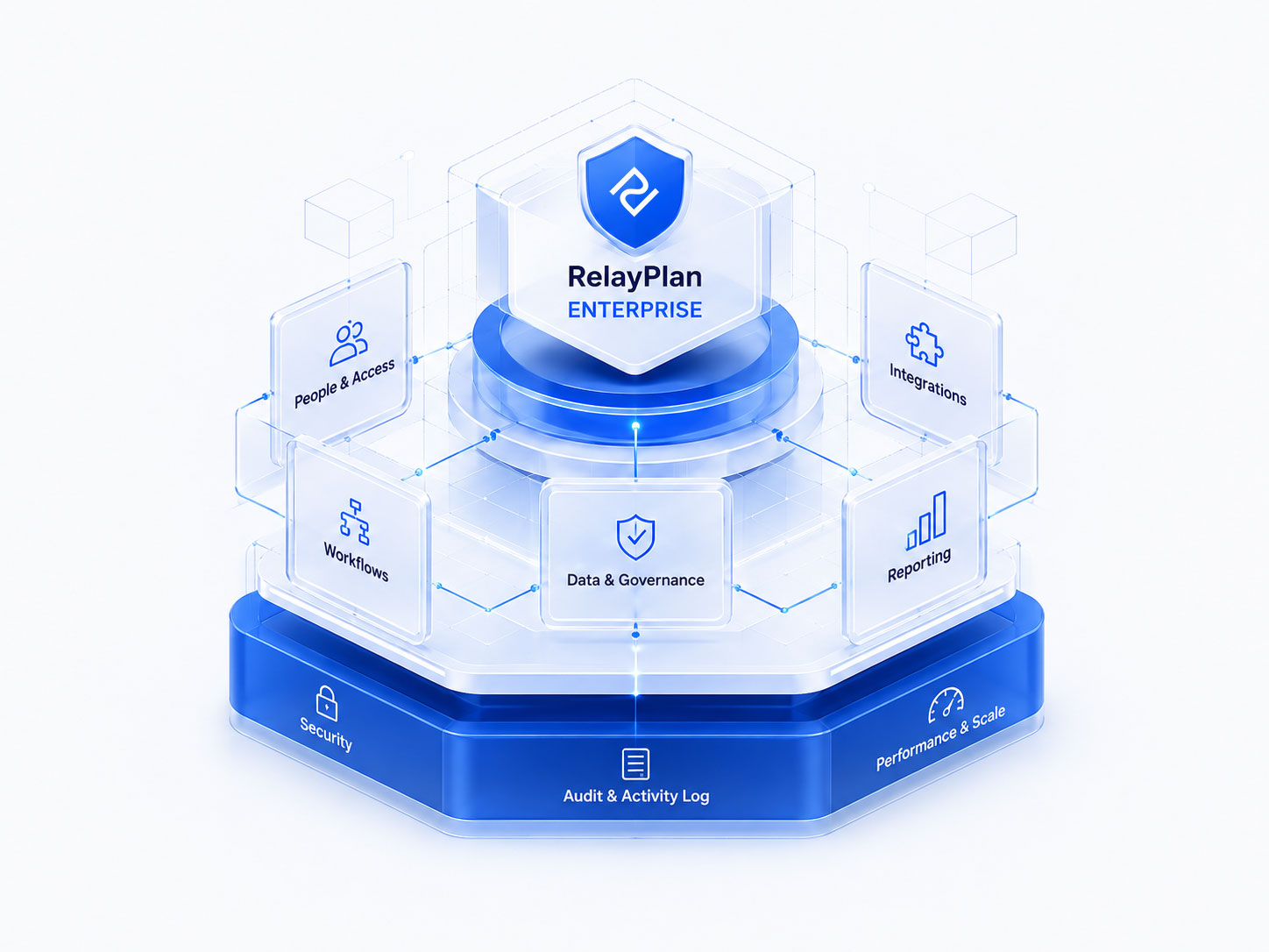 The RelayPlan Enterprise stack: a security, audit and performance foundation supporting people and access, workflows, data and governance, integrations and reporting
