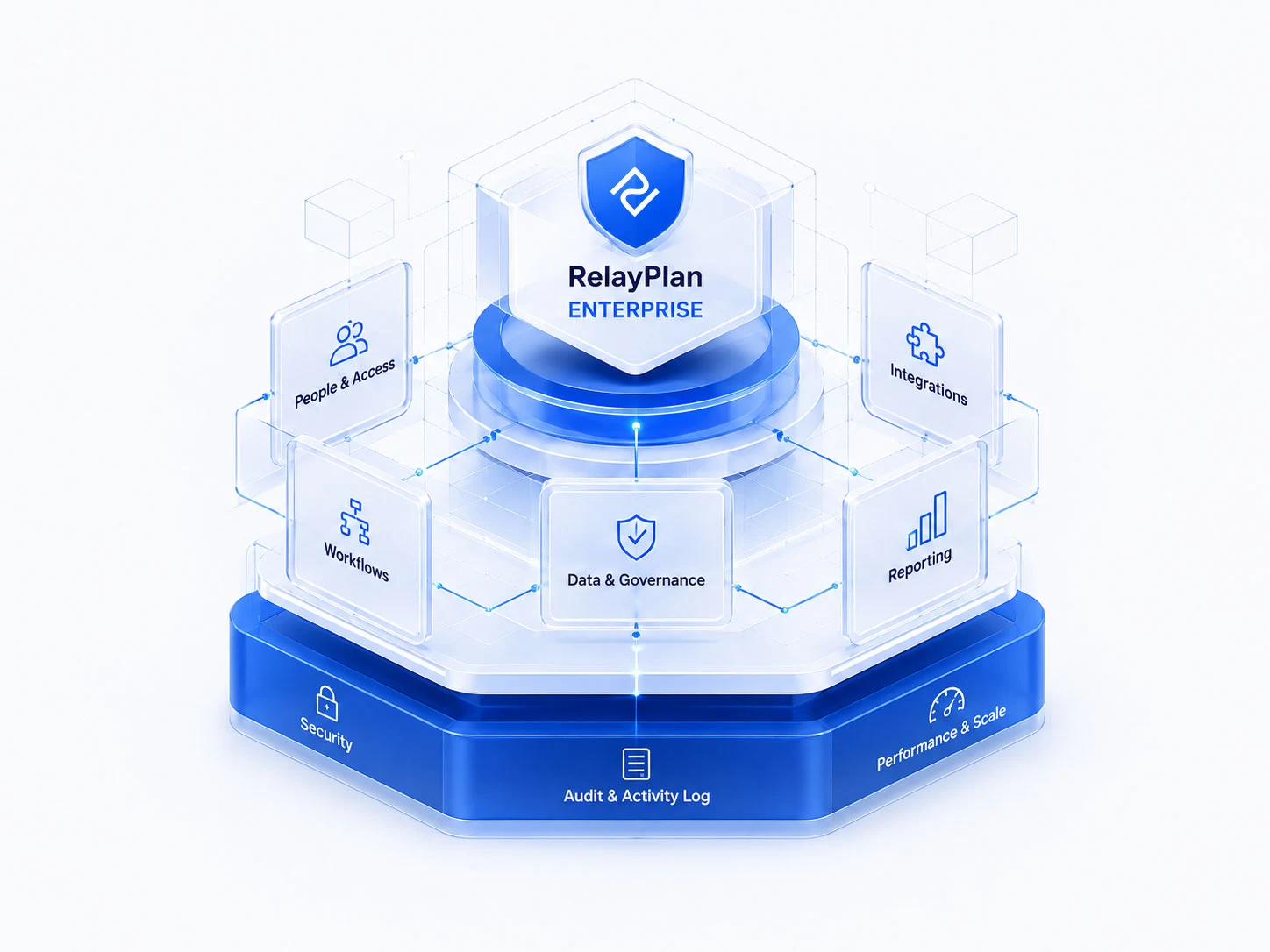 The RelayPlan Enterprise stack: a security, audit and performance foundation supporting people and access, workflows, data and governance, integrations and reporting