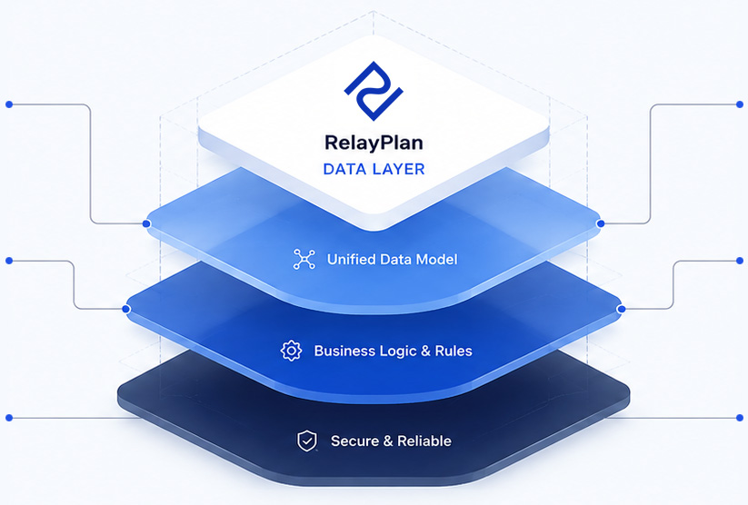 RelayPlan data layer: unified data model, business logic and rules, secure and reliable foundation