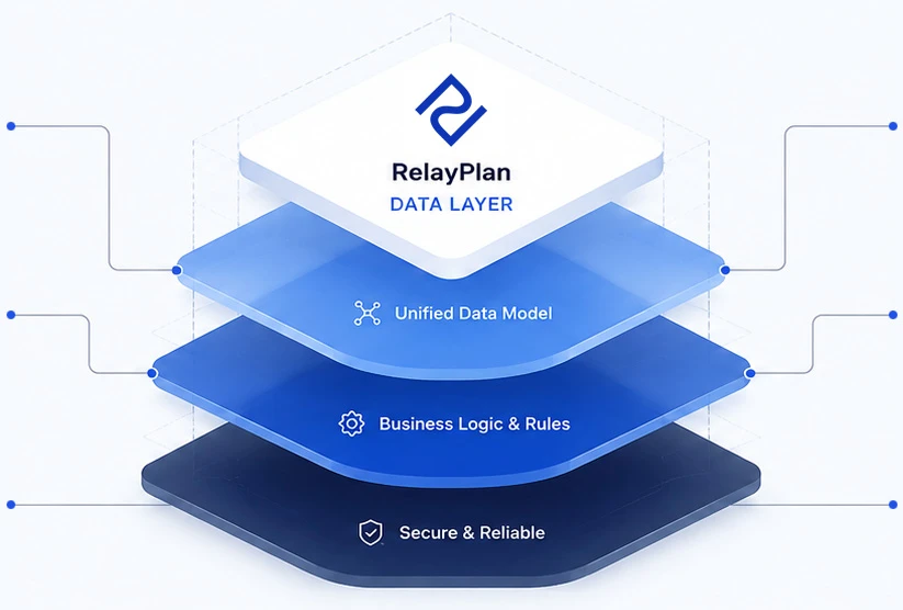RelayPlan data layer: unified data model, business logic and rules, secure and reliable foundation